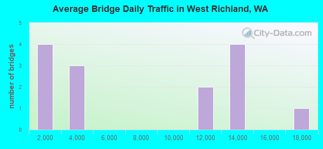 Average Bridge Daily Traffic in West Richland, WA