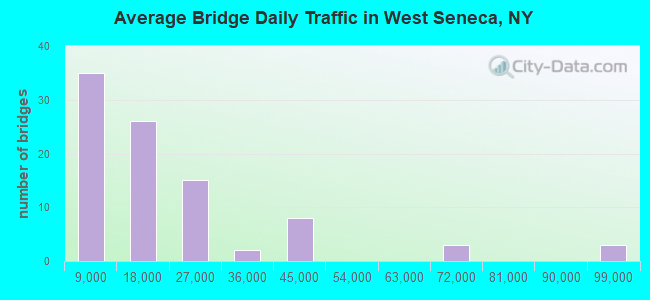 Average Bridge Daily Traffic in West Seneca, NY