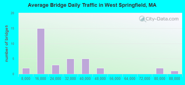Average Bridge Daily Traffic in West Springfield, MA