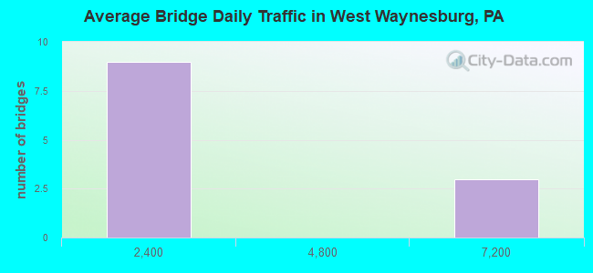 Average Bridge Daily Traffic in West Waynesburg, PA