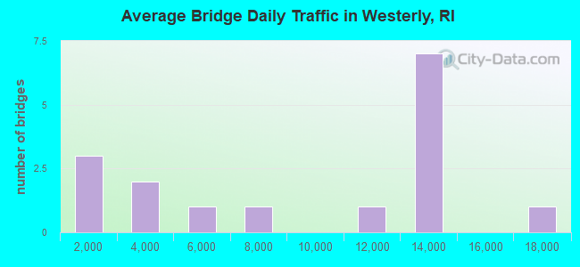 Average Bridge Daily Traffic in Westerly, RI