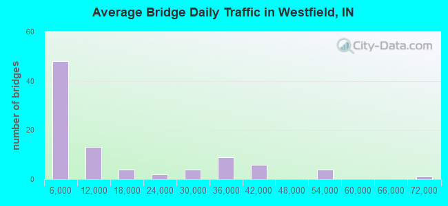 Average Bridge Daily Traffic in Westfield, IN