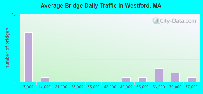 Average Bridge Daily Traffic in Westford, MA