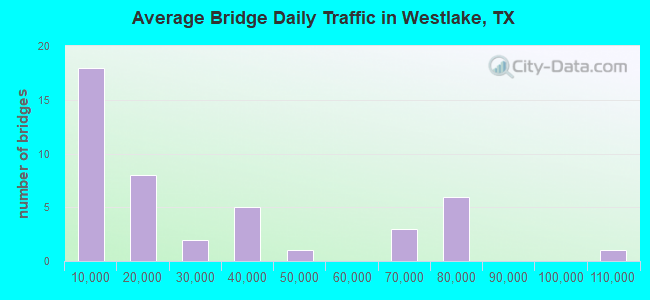 Average Bridge Daily Traffic in Westlake, TX