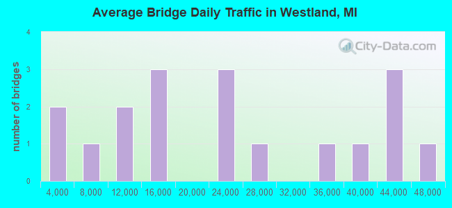 Average Bridge Daily Traffic in Westland, MI