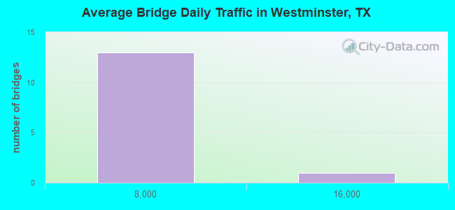 Average Bridge Daily Traffic in Westminster, TX