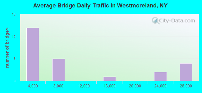 Average Bridge Daily Traffic in Westmoreland, NY