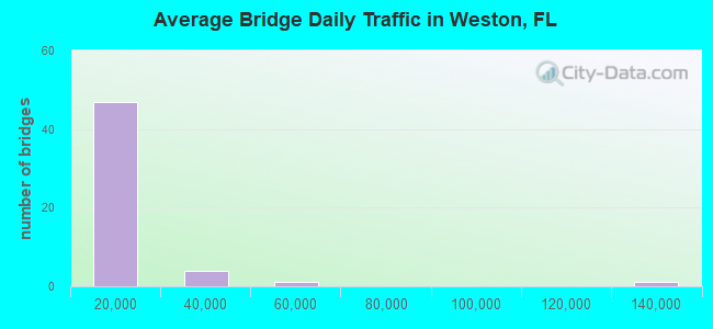 Average Bridge Daily Traffic in Weston, FL