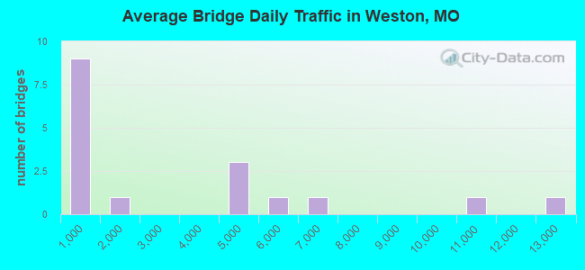 Average Bridge Daily Traffic in Weston, MO