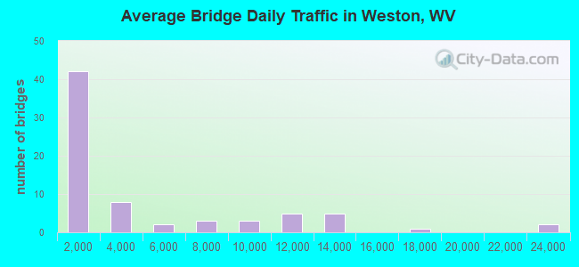 Average Bridge Daily Traffic in Weston, WV