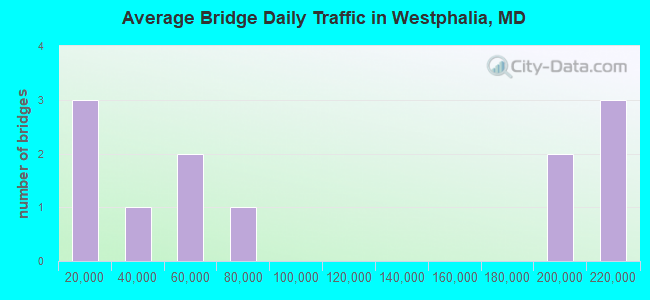 Average Bridge Daily Traffic in Westphalia, MD