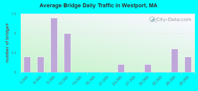 Average Bridge Daily Traffic in Westport, MA
