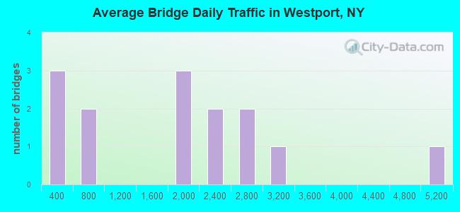 Average Bridge Daily Traffic in Westport, NY