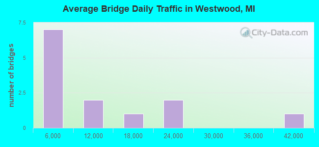Average Bridge Daily Traffic in Westwood, MI