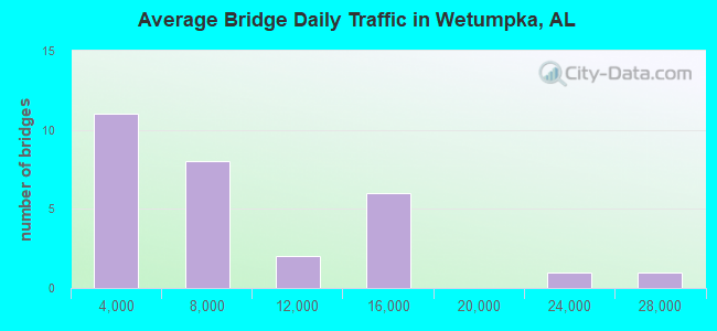 Average Bridge Daily Traffic in Wetumpka, AL