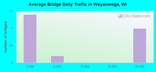 Average Bridge Daily Traffic in Weyauwega, WI