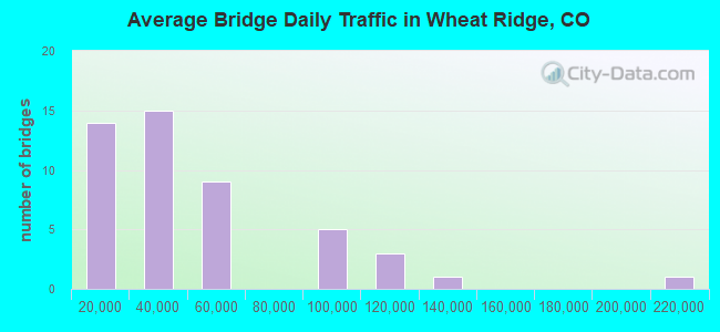 Average Bridge Daily Traffic in Wheat Ridge, CO