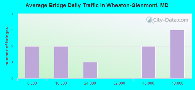 Average Bridge Daily Traffic in Wheaton-Glenmont, MD