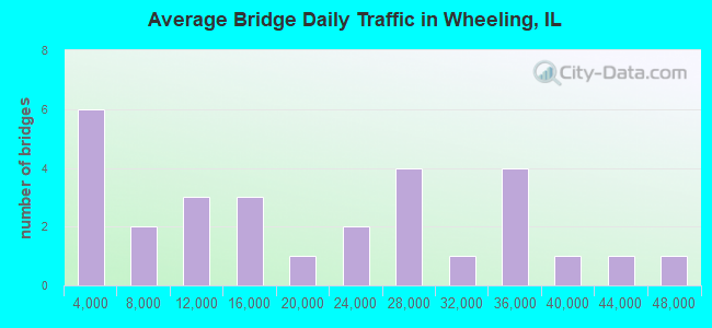Average Bridge Daily Traffic in Wheeling, IL