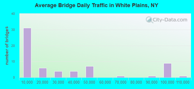 Average Bridge Daily Traffic in White Plains, NY