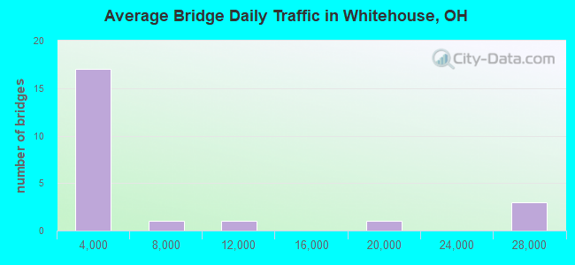 Average Bridge Daily Traffic in Whitehouse, OH