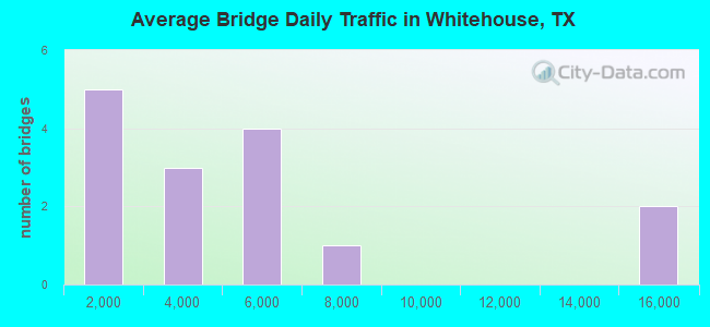 Average Bridge Daily Traffic in Whitehouse, TX