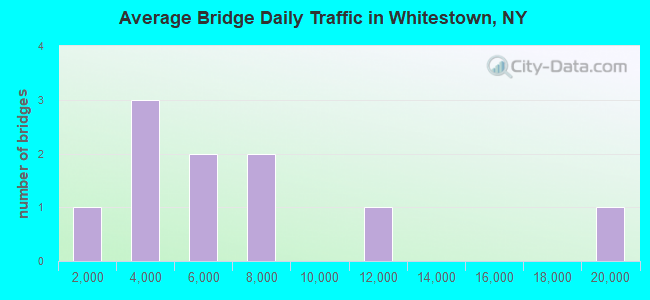 Average Bridge Daily Traffic in Whitestown, NY