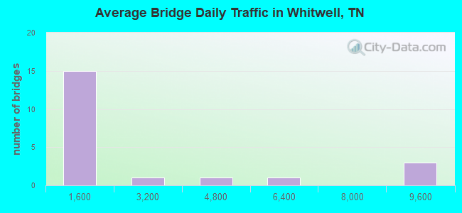 Average Bridge Daily Traffic in Whitwell, TN