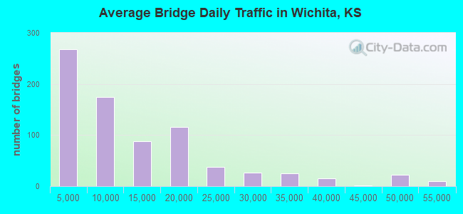 Average Bridge Daily Traffic in Wichita, KS