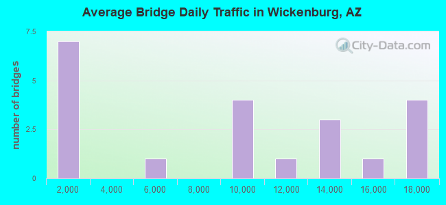 Average Bridge Daily Traffic in Wickenburg, AZ