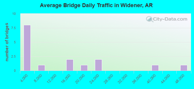 Average Bridge Daily Traffic in Widener, AR