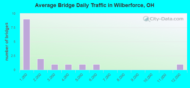 Average Bridge Daily Traffic in Wilberforce, OH