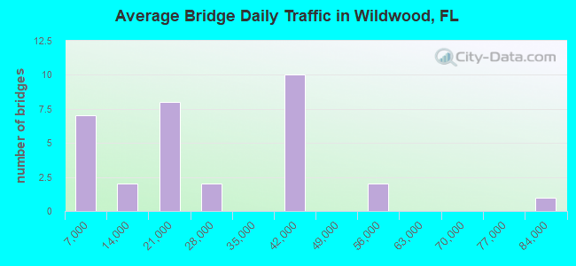 Average Bridge Daily Traffic in Wildwood, FL