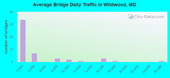 Average Bridge Daily Traffic in Wildwood, MO