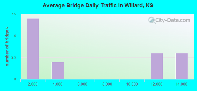 Average Bridge Daily Traffic in Willard, KS