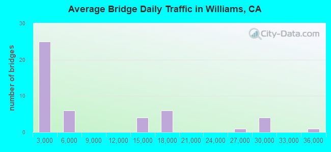 Average Bridge Daily Traffic in Williams, CA