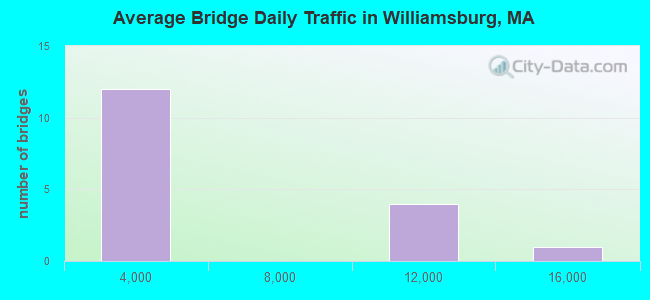 Average Bridge Daily Traffic in Williamsburg, MA
