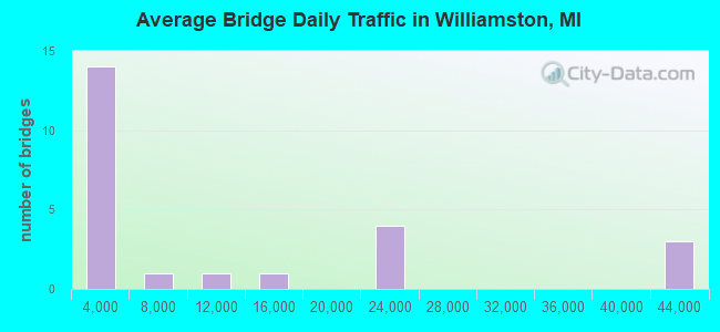 Average Bridge Daily Traffic in Williamston, MI