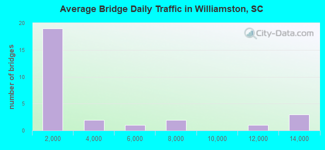 Average Bridge Daily Traffic in Williamston, SC