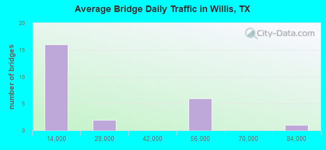 Average Bridge Daily Traffic in Willis, TX