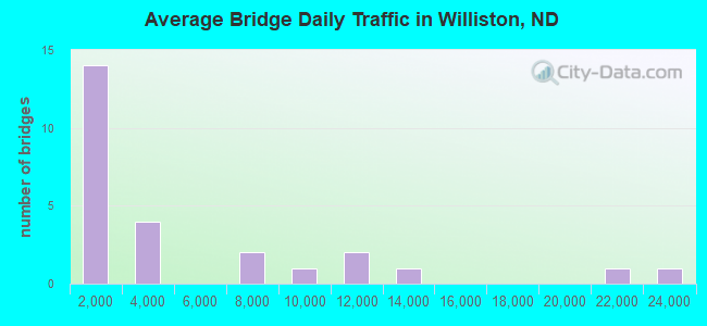 Average Bridge Daily Traffic in Williston, ND