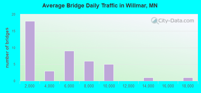 Average Bridge Daily Traffic in Willmar, MN