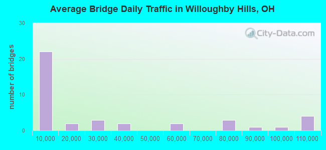 Average Bridge Daily Traffic in Willoughby Hills, OH