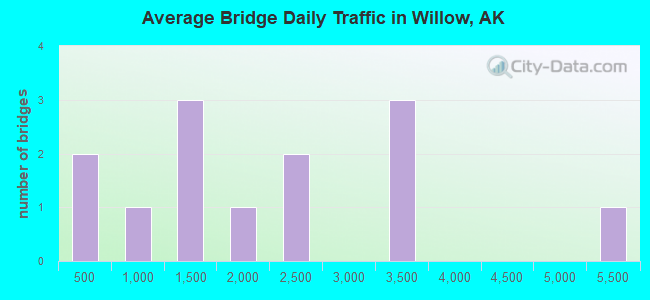 Average Bridge Daily Traffic in Willow, AK