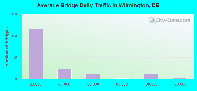 Average Bridge Daily Traffic in Wilmington, DE