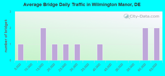 Average Bridge Daily Traffic in Wilmington Manor, DE