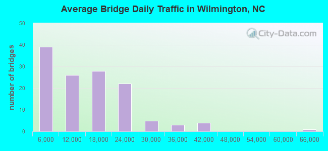 Average Bridge Daily Traffic in Wilmington, NC
