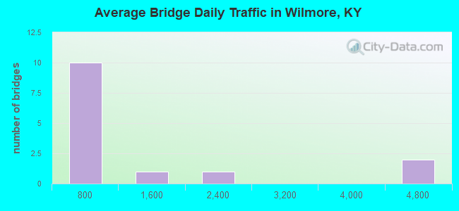 Average Bridge Daily Traffic in Wilmore, KY