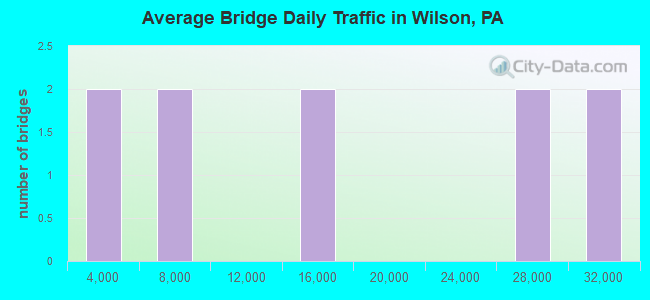Average Bridge Daily Traffic in Wilson, PA