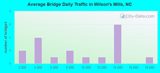 Average Bridge Daily Traffic in Wilson's Mills, NC
